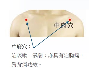 中府穴：在前胸膛的外上方，距離前正中位線6寸處，平於第1肋骨間隙，治咳嗽，氣喘；亦具有治胸痛，肩背痛功效。